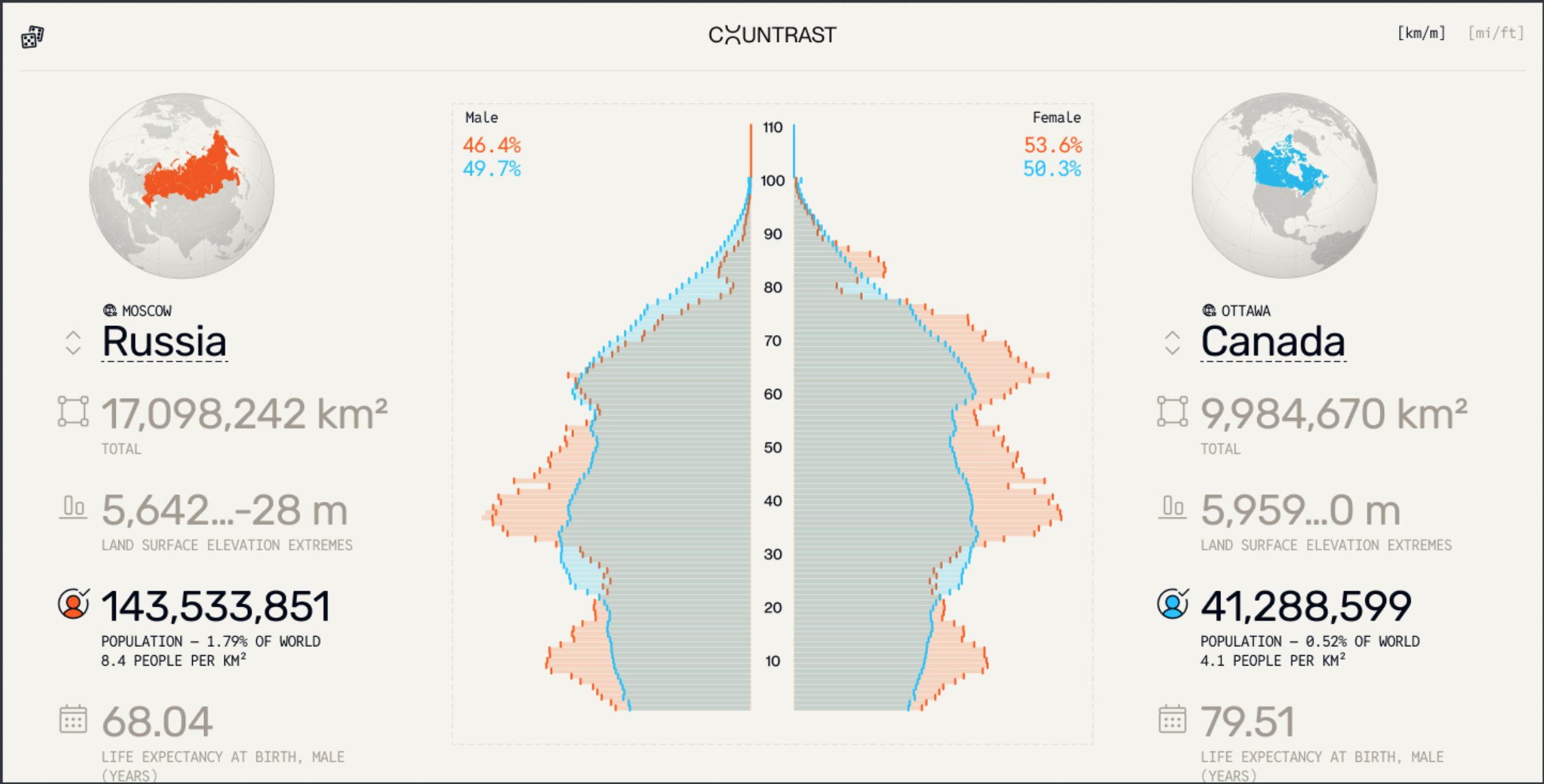 Thumbnail of Countrast - Visual Country Comparison by Key Indicators